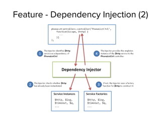 Feature - Dependency Injection (2)
 