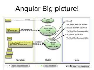 Angular Big picture!
 