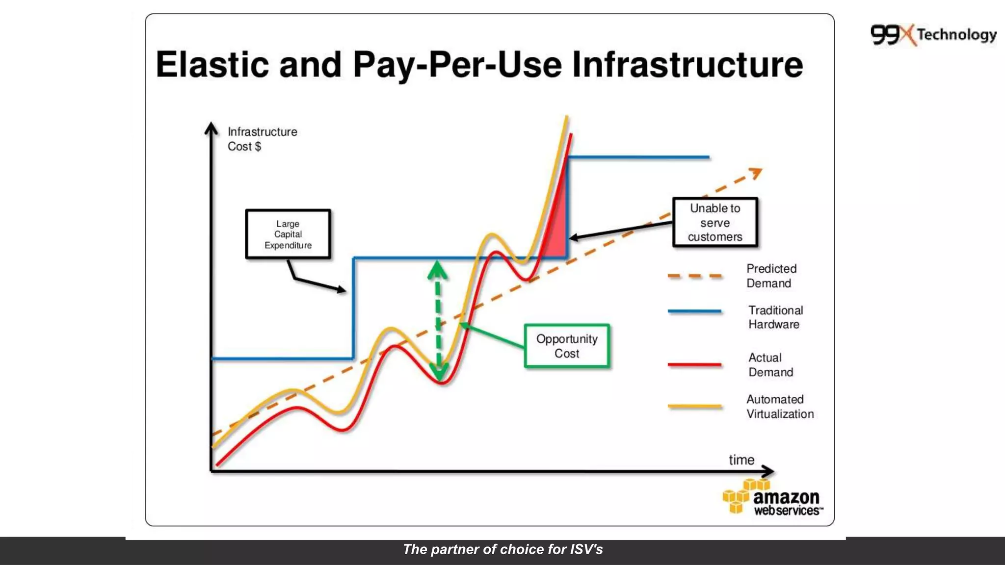 The partner of choice for ISV's
 