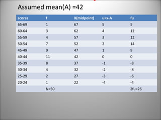 Assumed mean(A) =42
scores f X(midpoint) u=x-A fu
65-69 1 67 5 5
60-64 3 62 4 12
55-59 4 57 3 12
50-54 7 52 2 14
45-49 9 47 1 9
40-44 11 42 0 0
35-39 8 37 -1 -8
30-34 4 32 -2 -8
25-29 2 27 -3 -6
20-24 1 22 -4 -4
N=50 Σfu=26
 