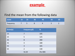 example
Find the mean from the following data
score 15 25 35 45 55 65
frequency 7 5 8 4 3 2
Score(x) Frequency(f) fx
15 7 105
25 5 125
35 8 280
45 4 180
55 3 165
65 2 130
N=29 Σfx=985
 