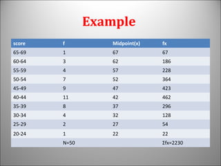 Example
score f Midpoint(x) fx
65-69 1 67 67
60-64 3 62 186
55-59 4 57 228
50-54 7 52 364
45-49 9 47 423
40-44 11 42 462
35-39 8 37 296
30-34 4 32 128
25-29 2 27 54
20-24 1 22 22
N=50 Σfx=2230
 