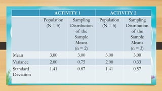 Activity 1
ACTIVITY 1 ACTIVITY 2
Population
(N = 5)
Sampling
Distribution
of the
Sample
Means
(n = 2)
Population
(N = 5)
Sampling
Distribution
of the
Sample
Means
(n = 3)
Mean 3.00 3.00 3.00 3.00
Variance 2.00 0.75 2.00 0.33
Standard
Deviation
1.41 0.87 1.41 0.57
 