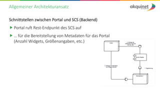 Allgemeiner Architekturansatz
Schnittstellen zwischen Portal und SCS (Backend)
„ Portal ruft Rest-Endpunkt des SCS auf
„ … für die Bereitstellung von Metadaten für das Portal
(Anzahl Widgets, Größenangaben, etc.)
 