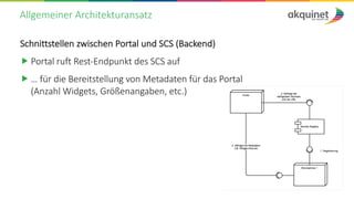 Allgemeiner Architekturansatz
Schnittstellen zwischen Portal und SCS (Backend)
 Portal ruft Rest-Endpunkt des SCS auf
 …...