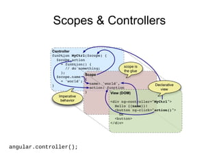 Scopes & Controllers

angular.controller();

 