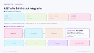 CO NN EC TI N G EV E RY L AYE R
REST APIs & Full-Stack Integration
REST API FUNDAMENTALS
GET
Retrieve data
POST
Create data
PUT / PATCH
Update data
DELETE
Remove data
Requests carry JSON payloads; responses include HTTP status codes (200, 201, 400, 404, 500) that tell the client what happened.
END-TO-END FULL-STACK FLOW
Angular UI → HTTP Client → Express API
Node.js → MongoDB → Response → Angular UI Update
AI / SEARCH ANSWER · How do the 4
technologies work together?
Angular → Express APIs → Node.js →
MongoDB → response updates the Angular
UI in real time.
REST APIs & Full-Stack Integration MEAN Stack Roadmap 2026 · 10/15
 