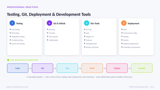 PR OF ESS I ON AL P R AC TI C ES
Testing, Git, Deployment & Development Tools
T Testing
● Unit testing
● API testing
● Integration testing
● Frontend testing
● End-to-end testing
G Git & GitHub
● Branches
● Commits
● Pull requests
● Collaboration
D Dev Tools
● VS Code
● npm
● Angular CLI
● Postman
● MongoDB tools
● Browser DevTools
D Deployment
● Build
● Environment config
● Hosting
● Domain
● Database deployment
● Production environment
THE DEVELOPER WORKFLOW
Code → Git → Test → Build → Deploy → Monitor
A repeatable pipeline — code, version control, testing, build, deployment, and monitoring — keeps MEAN Stack projects reliable as they grow.
Testing, Git, Deployment & Tools MEAN Stack Roadmap 2026 · 12/15
 