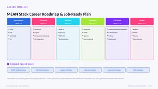 CAR E ER TI ME L I N E
MEAN Stack Career Roadmap & Job-Ready Plan
Foundation
Weeks 1–3
▪ HTML
▪ CSS
▪ JavaScript
▪ Git
Frontend
Weeks 4–6
▪ TypeScript
▪ Angular
▪ Components & Routing
▪ API integration
Backend
Weeks 7–9
▪ Node.js
▪ Express.js
▪ REST APIs
▪ Authentication
Database
Weeks 10–11
▪ MongoDB
▪ CRUD
▪ Queries
▪ Data modeling
Full Stack
Weeks 12–14
▪ Frontend/backend integration
▪ Authentication
▪ Testing
▪ Deployment
Career
Weeks 15–16
▪ Portfolio
▪ GitHub
▪ Resume
▪ Interview prep
POSSIBLE CAREER ROLES
MEAN Stack Developer Full Stack Developer Angular Developer Node.js Developer JavaScript Developer Web Developer
This timeline is a practical guide for structuring self-study — actual pace varies by prior experience and weekly time commitment. It is not a guarantee of employment outcomes.
Career Roadmap & Job-Ready Plan MEAN Stack Roadmap 2026 · 14/15
 
