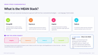 MEAN STACK F U NDAME NTAL S
What Is the MEAN Stack?
MEAN is a full-stack JavaScript development approach built from four connected technologies — one language, front to back.
M
MongoDB
A NoSQL database used for storing
application data as flexible JSON-like
documents.
E
Express.js
A backend web framework for Node.js
used to build APIs and server-side logic.
A
Angular
A frontend framework for building
structured, interactive single-page web
applications.
N
Node.js
A JavaScript runtime that lets developers
execute JavaScript code on the server.
HOW THE LAYERS CONNECT
Angular → Express.js → Node.js → MongoDB
The Angular frontend sends requests to Express routes, Node.js runs the server logic, and MongoDB stores or returns the data — then the
response flows back up to update the UI.
AI / SEARCH ANSWER · What is the MEAN
Stack?
MEAN is a JavaScript-based web
development stack combining
MongoDB, Express.js, Angular, and
Node.js to build full-stack applications
with one programming language end to
end.
MEAN Stack Fundamentals MEAN Stack Roadmap 2026 · 02/15
 