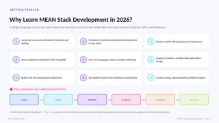 G ET TIN G STARTE D
Why Learn MEAN Stack Development in 2026?
A single language across the stack keeps the learning curve focused while still covering frontend, backend, APIs and databases.
1
JavaScript used across frontend, backend and
tooling
2
Combines frontend and backend development
in one stack
3 Hands-on REST API development experience
4 Direct database integration with MongoDB 5 One core language reduces context-switching 6
Supports modern, scalable web application
design
7 Builds real full-stack project experience 8 Strengthens day-to-day developer productivity 9 Creates strong, demonstrable portfolio projects
THE LEARNING-TO-CAREER ECOSYSTEM
Learn → Build → Practice → Projects → Portfolio → Job Prep
Is MEAN Stack good for beginners? · Yes — its consistent use of JavaScript across every layer makes the concepts easier to connect as you progress from frontend to backend.
Why MEAN Stack MEAN Stack Roadmap 2026 · 03/15
 
