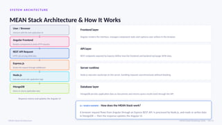 SYSTE M AR CH I TEC TU R E
MEAN Stack Architecture & How It Works
User / Browser
Interacts with the web application UI
↓
Angular Frontend
Renders components & sends HTTP requests
↓
REST API Request
HTTP call carrying JSON data
↓
Express.js
Routes the request through middleware
↓
Node.js
Executes server-side application logic
↓
MongoDB
Stores & returns application data
Response returns and updates the Angular UI
Frontend layer
Angular renders the interface, manages component state and captures user actions in the browser.
API layer
REST endpoints exposed by Express define how the frontend and backend exchange JSON data.
Server runtime
Node.js executes JavaScript on the server, handling requests asynchronously without blocking.
Database layer
MongoDB persists application data as documents and returns query results back through the API.
AI / SEARCH ANSWER · How does the MEAN Stack work?
A browser request flows from Angular through an Express REST API, is processed by Node.js, and reads or writes data
in MongoDB — then the response updates the Angular UI.
MEAN Stack Architecture MEAN Stack Roadmap 2026 · 04/15
 