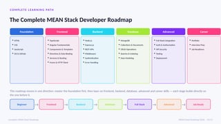 CO MPL ETE L EA R NI N G PATH
The Complete MEAN Stack Developer Roadmap
Foundation
▪ HTML
▪ CSS
▪ JavaScript
▪ Git & GitHub
→ Frontend
▪ TypeScript
▪ Angular Fundamentals
▪ Components & Templates
▪ Directives & Data Binding
▪ Services & Routing
▪ Forms & HTTP Client
→ Backend
▪ Node.js
▪ Express.js
▪ REST APIs
▪ Middleware
▪ Authentication
▪ Error Handling
→ Database
▪ MongoDB
▪ Collections & Documents
▪ CRUD Operations
▪ Queries & Indexing
▪ Data Modeling
→ Advanced
▪ Full-Stack Integration
▪ Auth & Authorization
▪ API Security
▪ Testing
▪ Deployment
→ Career
▪ Portfolio
▪ Interview Prep
▪ Job Readiness
This roadmap moves in one direction: master the foundation first, then layer on frontend, backend, database, advanced and career skills — each stage builds directly on
the one before it.
Beginner → Frontend → Backend → Database → Full Stack → Advanced → Job Ready
Complete MEAN Stack Roadmap MEAN Stack Roadmap 2026 · 05/15
 