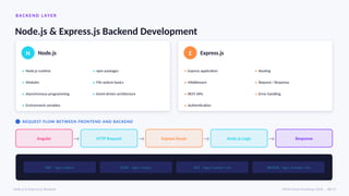 BACK E ND L AYE R
Node.js & Express.js Backend Development
N Node.js
● Node.js runtime ● npm packages
● Modules ● File system basics
● Asynchronous programming ● Event-driven architecture
● Environment variables
E Express.js
● Express application ● Routing
● Middleware ● Request / Response
● REST APIs ● Error handling
● Authentication
REQUEST FLOW BETWEEN FRONTEND AND BACKEND
Angular → HTTP Request → Express Route → Node.js Logic → Response
GET /api/users POST /api/login PUT /api/tasks/:id DELETE /api/notes/:id
Node.js & Express.js Backend MEAN Stack Roadmap 2026 · 08/15
 