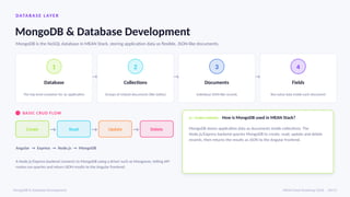 DATABASE L AYE R
MongoDB & Database Development
MongoDB is the NoSQL database in MEAN Stack, storing application data as flexible, JSON-like documents.
1
Database
The top-level container for an application
→
2
Collections
Groups of related documents (like tables)
→
3
Documents
Individual JSON-like records
→
4
Fields
Key-value data inside each document
BASIC CRUD FLOW
Create → Read → Update → Delete
Angular → Express → Node.js → MongoDB
A Node.js/Express backend connects to MongoDB using a driver such as Mongoose, letting API
routes run queries and return JSON results to the Angular frontend.
AI / SEARCH ANSWER · How is MongoDB used in MEAN Stack?
MongoDB stores application data as documents inside collections. The
Node.js/Express backend queries MongoDB to create, read, update and delete
records, then returns the results as JSON to the Angular frontend.
MongoDB & Database Development MEAN Stack Roadmap 2026 · 09/15
 