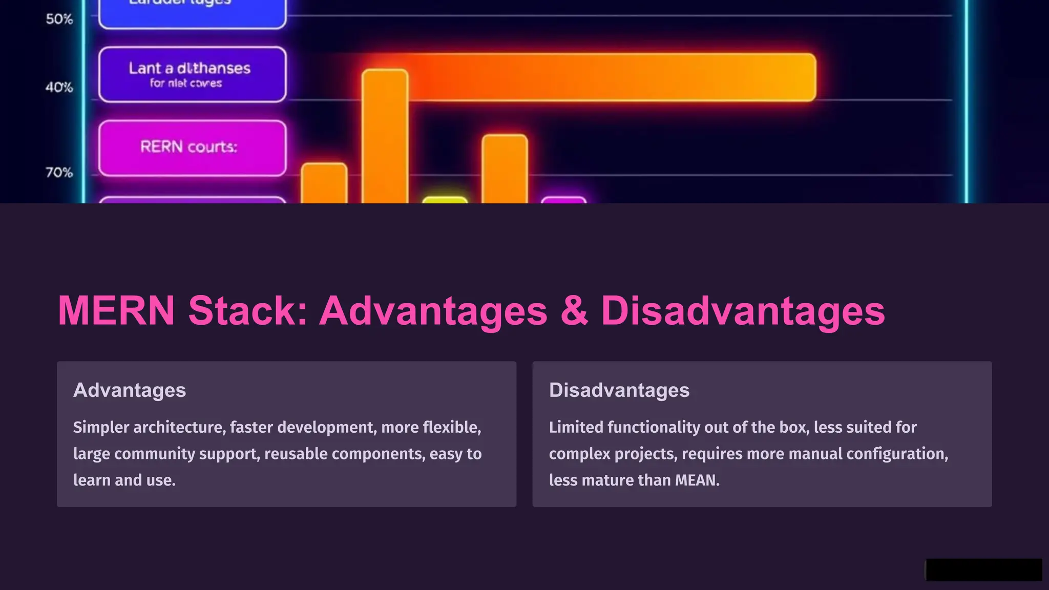 MERN Stack: Advantages & Disadvantages
Advantages
Simpler architecture, faster development, more flexible,
large community support, reusable components, easy to
learn and use.
Disadvantages
Limited functionality out of the box, less suited for
complex projects, requires more manual configuration,
less mature than MEAN.
 