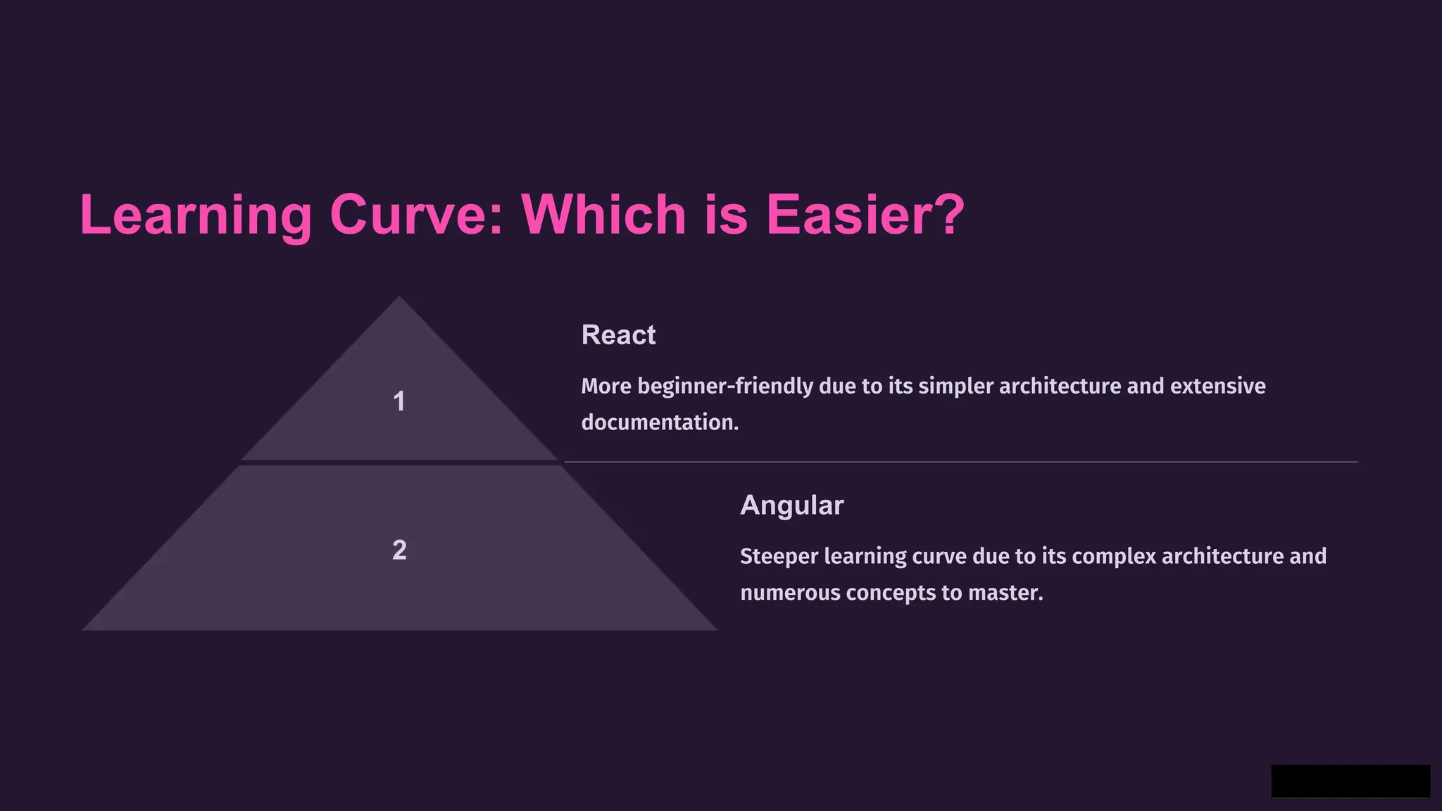 Learning Curve: Which is Easier?
1
React
More beginner-friendly due to its simpler architecture and extensive
documentation.
2
Angular
Steeper learning curve due to its complex architecture and
numerous concepts to master.
 