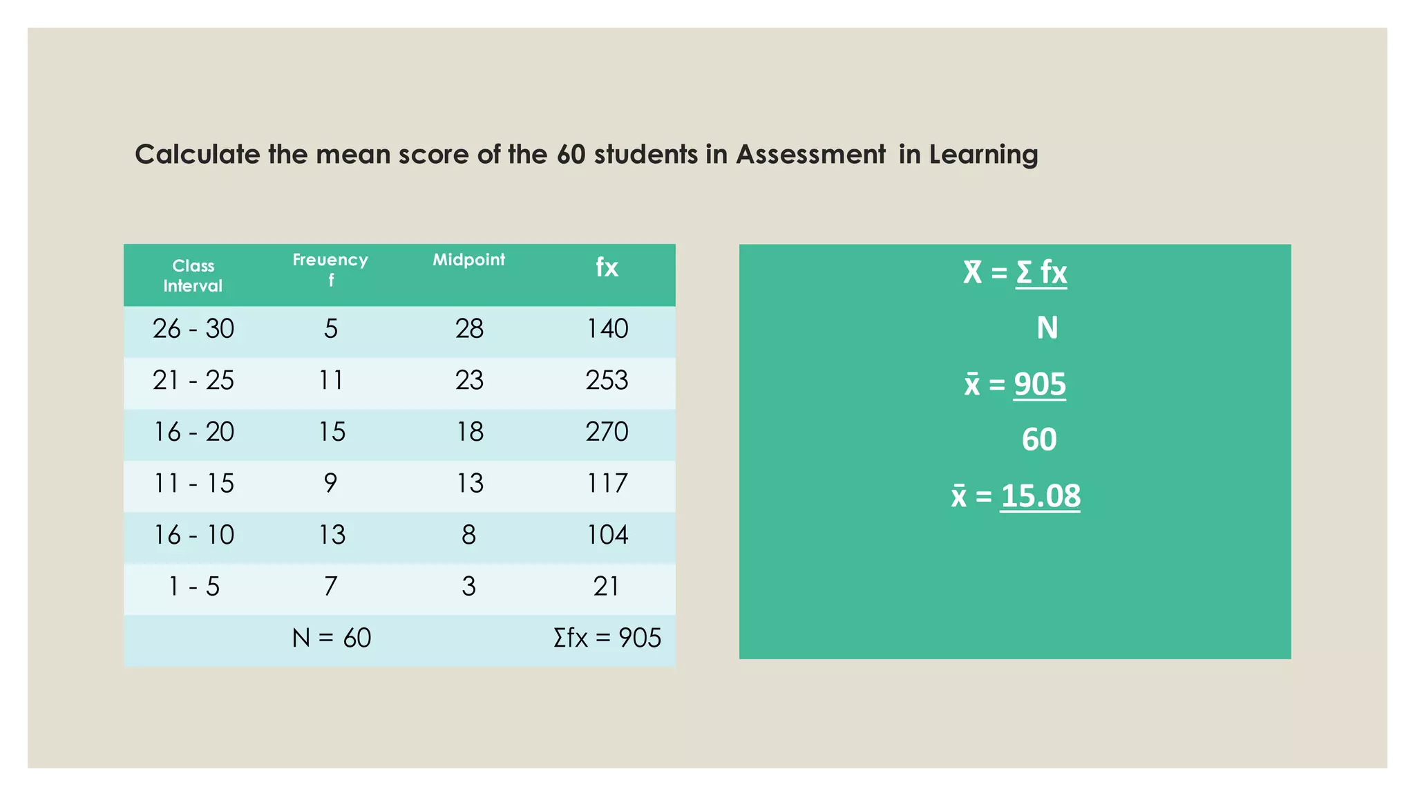 Calculate the mean score of the 60 students in Assessment in Learning
Class
Interval
Freuency
f
Midpoint
fx
26 - 30 5 28 140
21 - 25 11 23 253
16 - 20 15 18 270
11 - 15 9 13 117
16 - 10 13 8 104
1 - 5 7 3 21
N = 60 Σfx = 905
X̄ = Σ fx
N
x̄ = 905
60
x̄ = 15.08