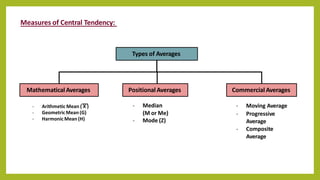 Measures of Central Tendency:
Types of Averages
MathematicalAverages Commercial Averages
Positional Averages
- Arithmetic Mean ( X )
- GeometricMean (G)
- HarmonicMean (H)
- Median
(M or Me)
- Mode (Z)
- Moving Average
- Progressive
Average
- Composite
Average
 