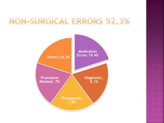 Medication
Errors 19.4%
Diagnostic,
8.1%
Therapeutic,
7.5%
Procedure
Related, 7%
Others,10.3%
 