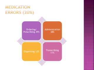 Ordering/
Prescribing 39%
Administration
38%
Dispensing 12%
Transcribing
11%
 