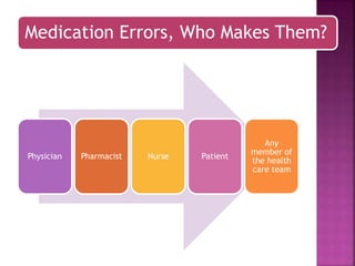 Medication Errors, Who Makes Them?
Physician Pharmacist Nurse Patient
Any
member of
the health
care team
 