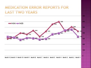 432
509
432
599
555
432
338
444
376
400
326
300
338
462
449
397
379
300
288
309314
282
322
335
0
100
200
300
400
500
600
700
Month 1Month 2Month 3Month 4Month 5Month 6Month 7Month 8Month 9Month 10Month 11Month 12
1434 1435
 