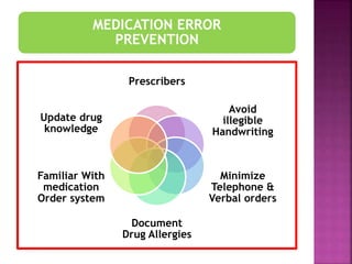 MEDICATION ERROR
PREVENTION
Prescribers
Avoid
illegible
Handwriting
Minimize
Telephone &
Verbal orders
Document
Drug Allergies
Familiar With
medication
Order system
Update drug
knowledge
 