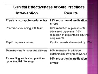 Clinical Effectiveness of Safe Practices
Intervention Results
Physician computer order entry 81% reduction of medication
errors
Pharmacist rounding with team 66% reduction of preventable
adverse drug events; 78%
reduction of preventable adverse
drug events
Rapid response teams Cardiac arrests decreased by 15%
Team training in labor and delivery 50% reduction in adverse
outcomes in preterm deliveries
Reconciling medication practices
upon hospital discharge
90% reduction in medication
errors
 
