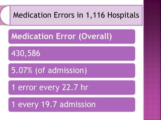 Medication Errors in 1,116 Hospitals
Medication Error (Overall)
430,586
5.07% (of admission)
1 error every 22.7 hr
1 every 19.7 admission
 