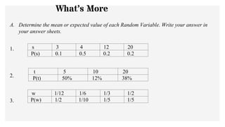 What’s More
A. Determine the mean or expected value of each Random Variable. Write your answer in
your answer sheets.
1.
2.
3.
s 3 4 12 20
P(s) 0.1 0.5 0.2 0.2
t 5 10 20
P(t) 50% 12% 38%
w 1/12 1/6 1/3 1/2
P(w) 1/2 1/10 1/5 1/5
 