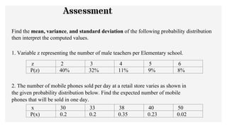 Assessment
Find the mean, variance, and standard deviation of the following probability distribution
then interpret the computed values.
1. Variable z representing the number of male teachers per Elementary school.
2. The number of mobile phones sold per day at a retail store varies as shown in
the given probability distribution below. Find the expected number of mobile
phones that will be sold in one day.
z 2 3 4 5 6
P(z) 40% 32% 11% 9% 8%
x 30 33 38 40 50
P(x) 0.2 0.2 0.35 0.23 0.02
 