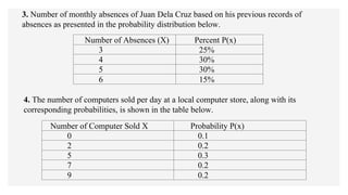 3. Number of monthly absences of Juan Dela Cruz based on his previous records of
absences as presented in the probability distribution below.
Number of Absences (X) Percent P(x)
3 25%
4 30%
5 30%
6 15%
Number of Computer Sold X Probability P(x)
0 0.1
2 0.2
5 0.3
7 0.2
9 0.2
4. The number of computers sold per day at a local computer store, along with its
corresponding probabilities, is shown in the table below.
 