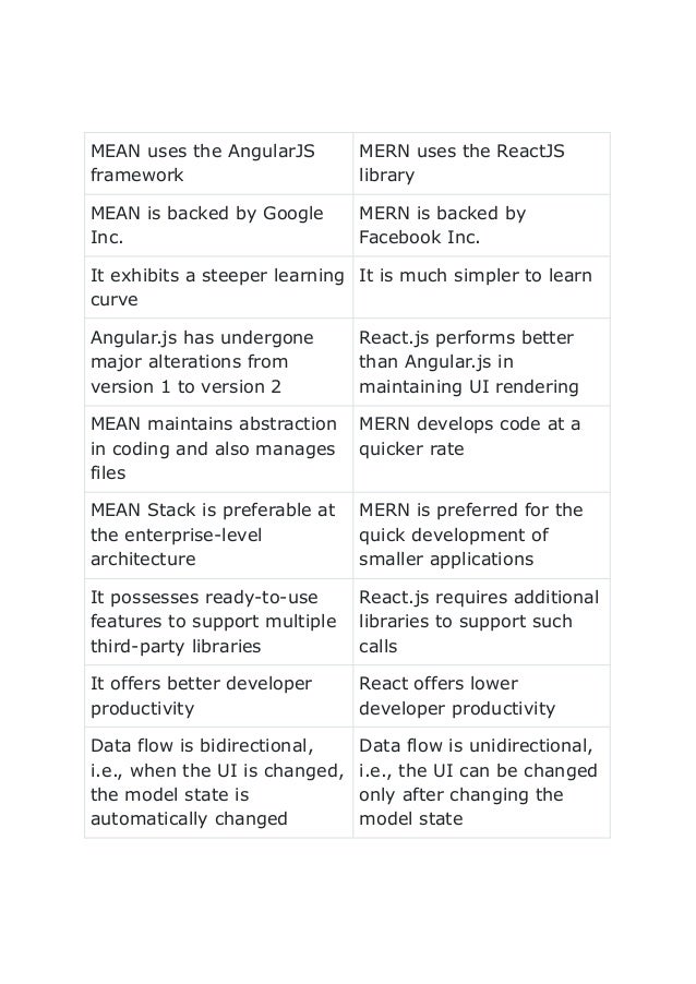 Mean Stack And Mern Stack Developer | PDF