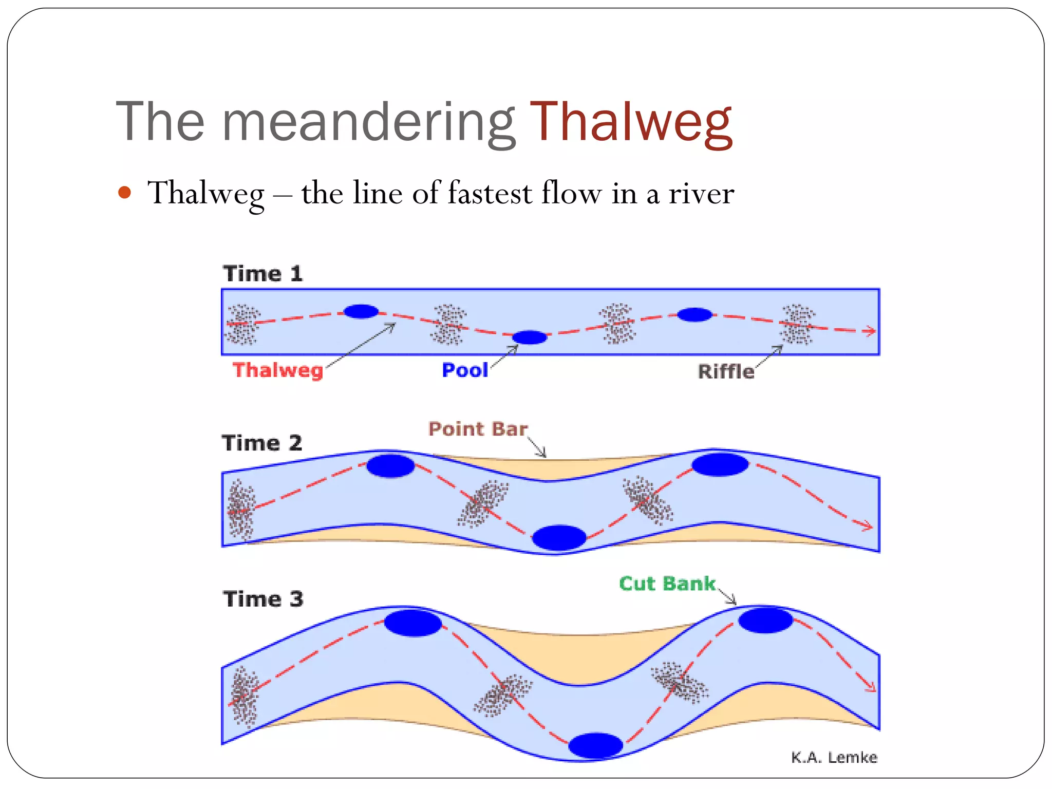 The meandering  Thalweg Thalweg – the line of fastest flow in a river 