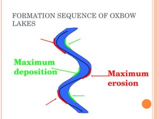 Maximum  erosion Maximum  deposition FORMATION SEQUENCE OF OXBOW LAKES 