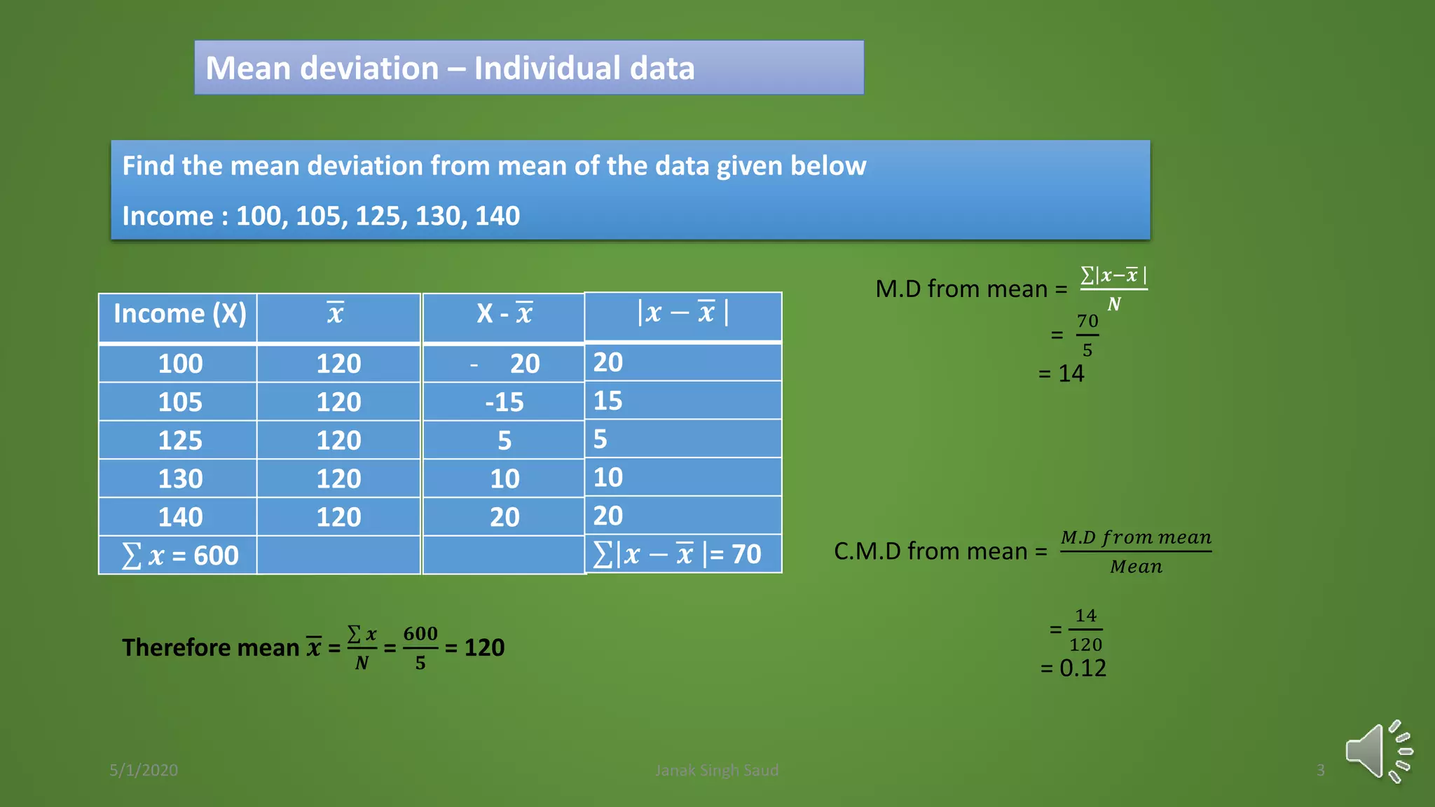 Find the mean deviation from mean of the data given below
Income : 100, 105, 125, 130, 140
Therefore mean 𝒙 =
𝒙
𝑵
=
𝟔𝟎𝟎
𝟓
= 120
Income (X)
100
105
125
130
140
𝒙 = 600
𝒙
120
120
120
120
120
X - 𝒙
- 20
-15
5
10
20
𝒙 − 𝒙
20
15
5
10
20
𝒙 − 𝒙 = 70
M.D from mean =
𝒙−𝒙
𝑵
=
70
5
= 14
C.M.D from mean =
𝑀.𝐷 𝑓𝑟𝑜𝑚 𝑚𝑒𝑎𝑛
𝑀𝑒𝑎𝑛
=
14
120
= 0.12
5/1/2020 Janak Singh Saud 3
Mean deviation – Individual data
 