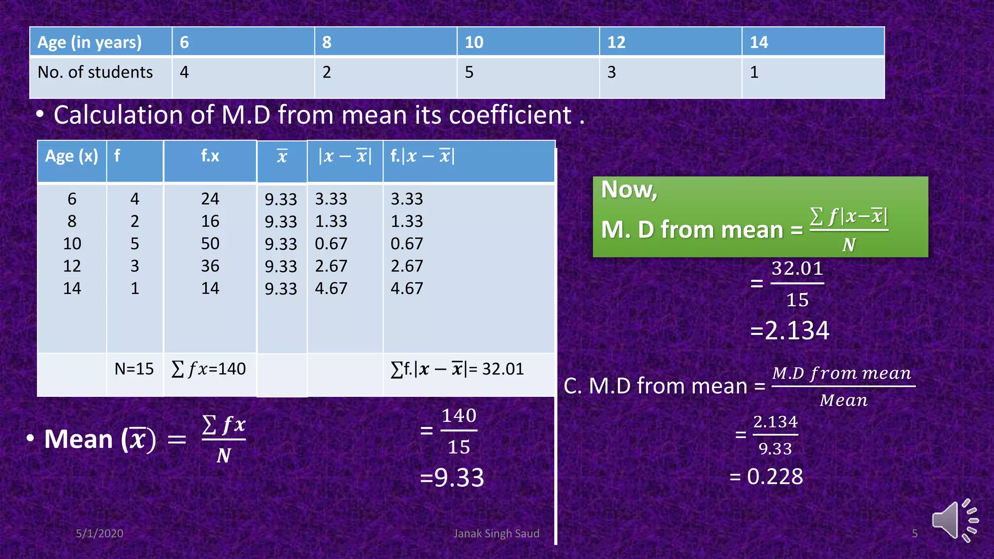 • Calculation of M.D from mean its coefficient .
Age (in years) 6 8 10 12 14
No. of students 4 2 5 3 1
f. 𝒙 − 𝒙
3.33
1.33
0.67
2.67
4.67
f. 𝒙 − 𝒙 = 32.01
• Mean (𝒙) =
𝒇𝒙
𝑵
=
140
15
=9.33
Now,
M. D from mean =
𝒇 𝒙−𝒙
𝑵
=
32.01
15
=2.134
C. M.D from mean =
𝑀.𝐷 𝑓𝑟𝑜𝑚 𝑚𝑒𝑎𝑛
𝑀𝑒𝑎𝑛
=
2.134
9.33
= 0.228
Age (x) f
6
8
10
12
14
4
2
5
3
1
N=15
f.x
24
16
50
36
14
𝑓𝑥=140
𝒙
9.33
9.33
9.33
9.33
9.33
𝒙 − 𝒙
3.33
1.33
0.67
2.67
4.67
5/1/2020 Janak Singh Saud 5
 