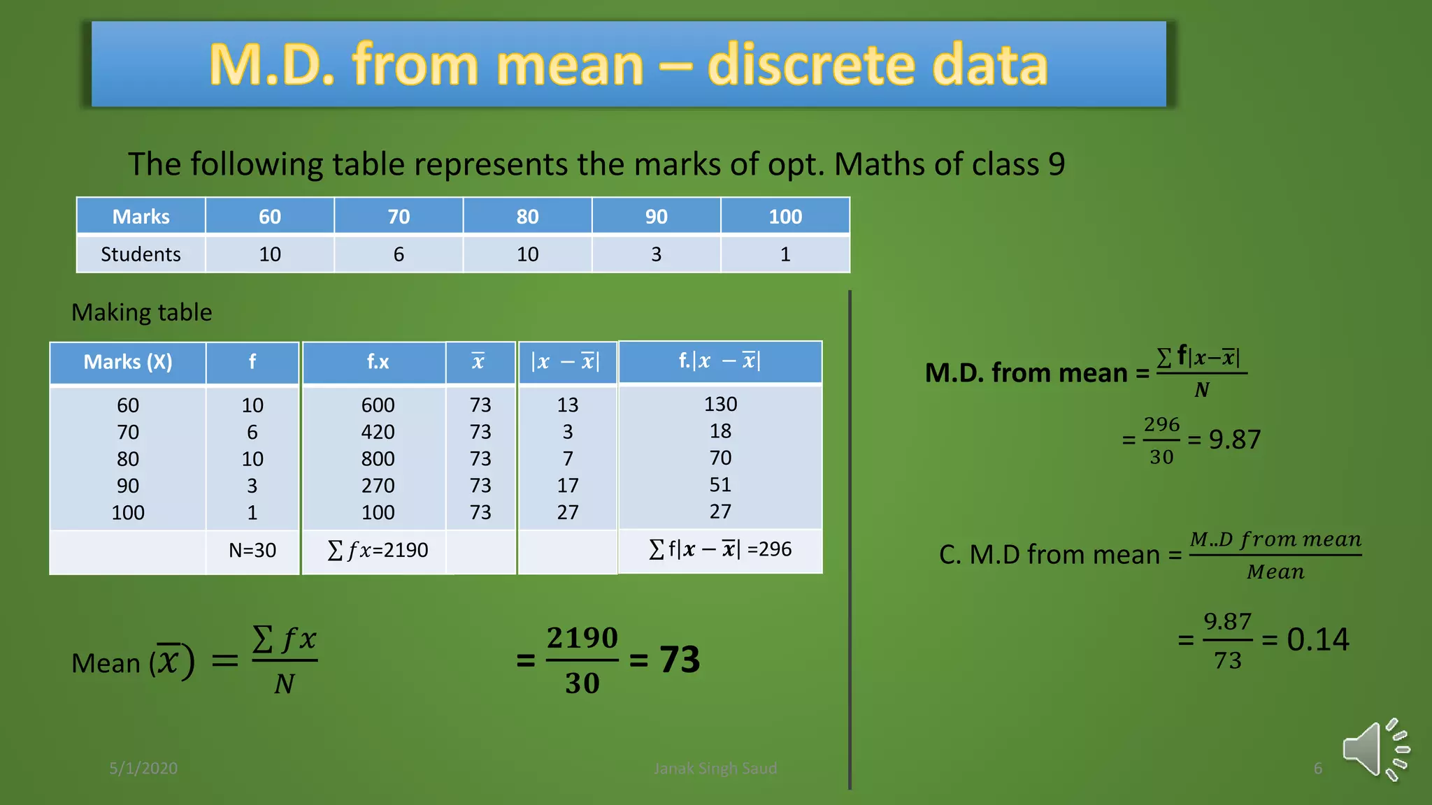 The following table represents the marks of opt. Maths of class 9
Marks 60 70 80 90 100
Students 10 6 10 3 1
Making table
f. 𝒙 − 𝒙
130
18
70
51
27
f 𝒙 − 𝒙 =296
Mean ( 𝑥) =
𝑓𝑥
𝑁
M.D. from mean =
f 𝒙−𝒙
𝑵
C. M.D from mean =
𝑀..𝐷 𝑓𝑟𝑜𝑚 𝑚𝑒𝑎𝑛
𝑀𝑒𝑎𝑛
=
9.87
73
= 0.14
Marks (X) f
60
70
80
90
100
10
6
10
3
1
N=30
f.x
600
420
800
270
100
𝑓𝑥=2190
=
𝟐𝟏𝟗𝟎
𝟑𝟎
= 73
𝒙
73
73
73
73
73
𝒙 − 𝒙
13
3
7
17
27
=
296
30
= 9.87
5/1/2020 Janak Singh Saud 6
 