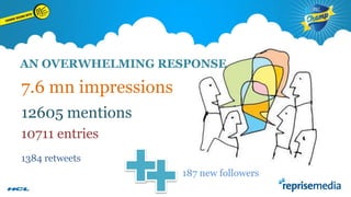 AN OVERWHELMING RESPONSE

7.6 mn impressions
12605 mentions
10711 entries
1384 retweets

187 new followers

 