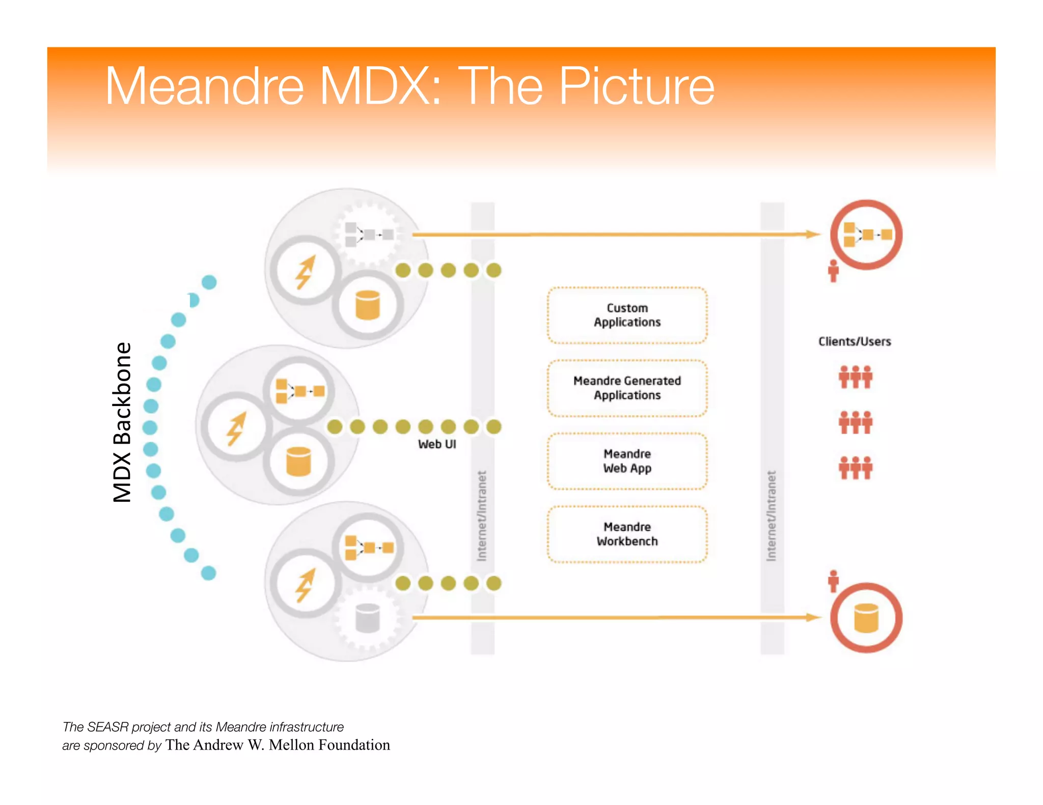 Meandre: Semantic-Driven Data-Intensive Flows in the Clouds