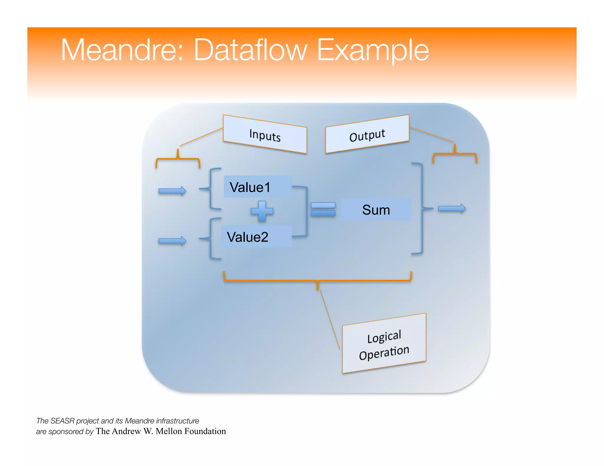 Meandre: Semantic-Driven Data-Intensive Flows in the Clouds