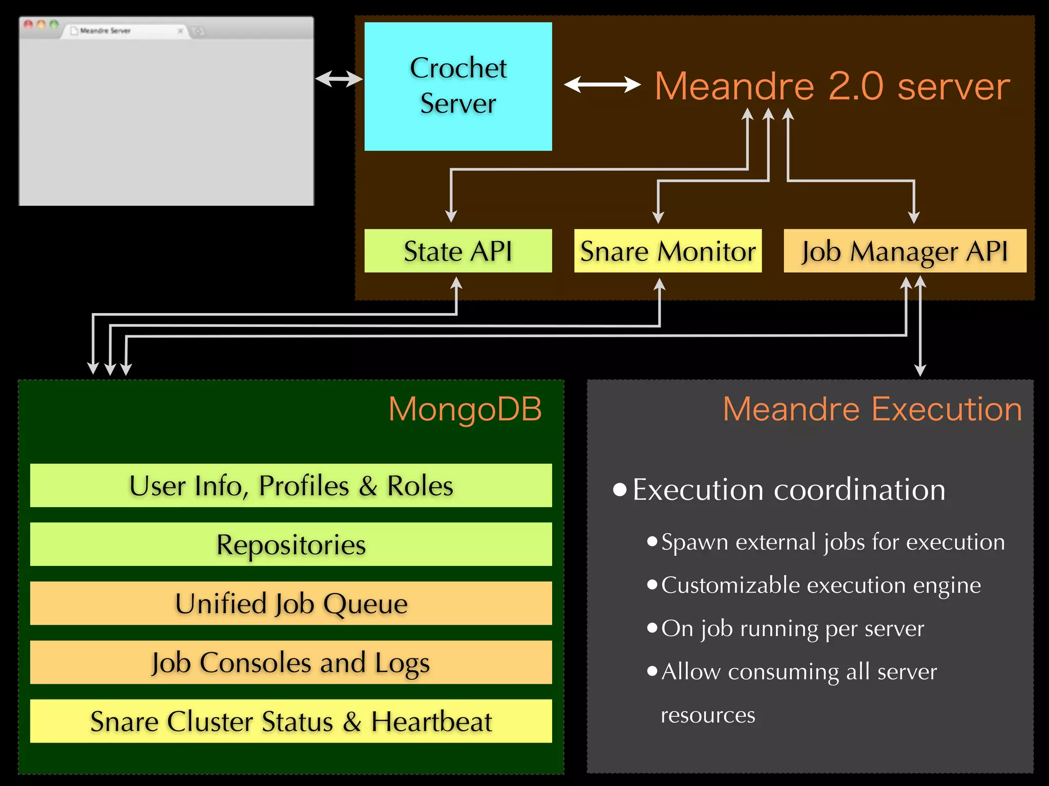Crochet
                          Server




                         State API   Snare Monitor     Job Manager API




   User Info, Proﬁles & Roles          •Execution coordination
          Repositories                   •Spawn external jobs for execution
                                         •Customizable execution engine
      Uniﬁed Job Queue
                                         •On job running per server
    Job Consoles and Logs                •Allow consuming all server
Snare Cluster Status & Heartbeat          resources
 