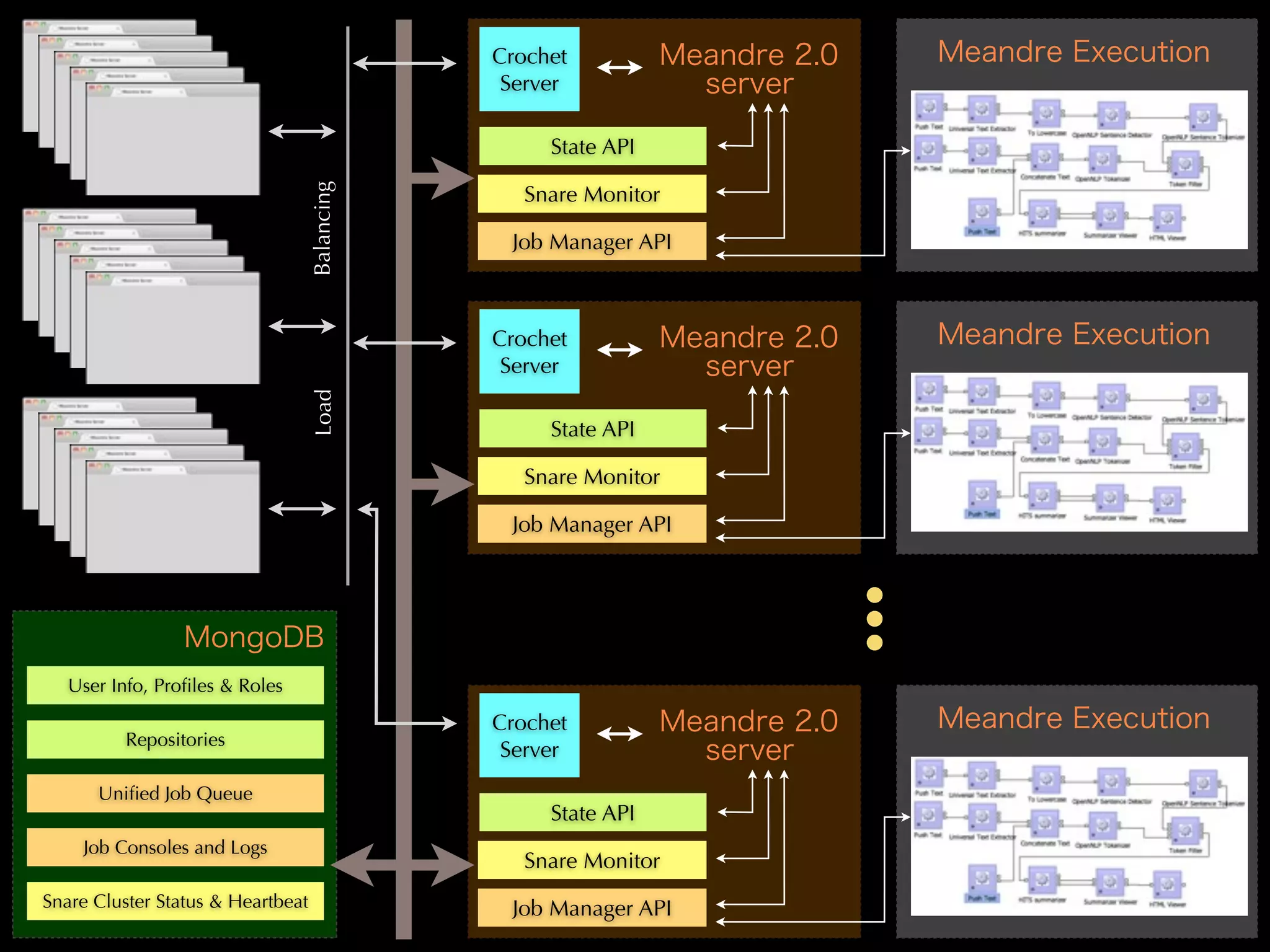 Crochet
                                                Server

                                                    State API




                                   Balancing
                                                 Snare Monitor

                                                Job Manager API



                                               Crochet
                                                Server
                                   Load



                                                    State API

                                                 Snare Monitor

                                                Job Manager API




   User Info, Proﬁles & Roles

                                               Crochet
          Repositories
                                                Server
      Uniﬁed Job Queue
                                                    State API
    Job Consoles and Logs
                                                 Snare Monitor
Snare Cluster Status & Heartbeat                Job Manager API
 