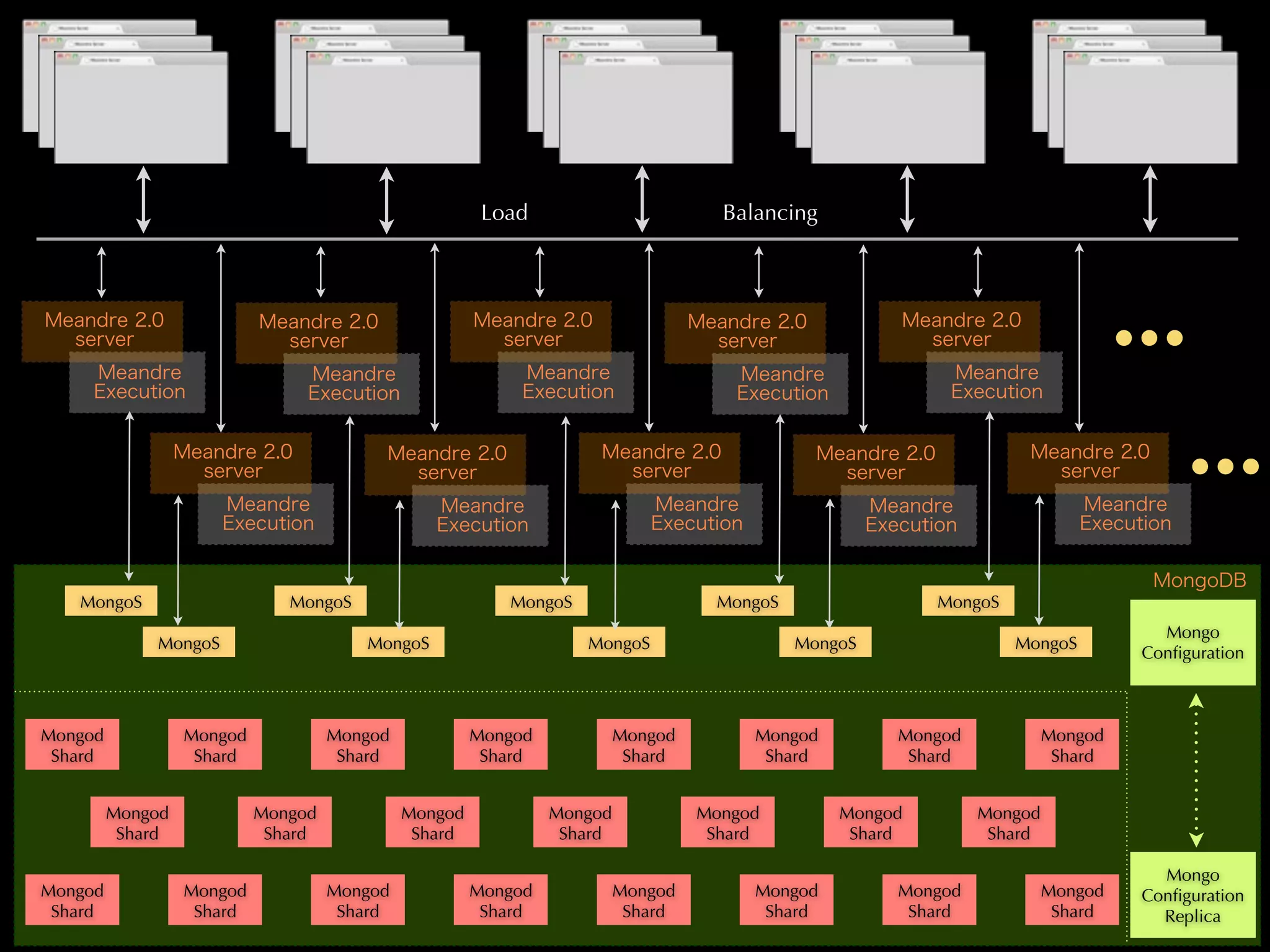Load                        Balancing




   MongoS                     MongoS                     MongoS                   MongoS                MongoS
                                                                                                                                 Mongo
             MongoS                    MongoS                     MongoS                   MongoS                MongoS
                                                                                                                               Conﬁguration



Mongod            Mongod            Mongod            Mongod            Mongod        Mongod        Mongod            Mongod
 Shard             Shard             Shard             Shard             Shard         Shard         Shard             Shard


         Mongod            Mongod            Mongod            Mongod            Mongod        Mongod        Mongod
          Shard             Shard             Shard             Shard             Shard         Shard         Shard

                                                                                                                                 Mongo
Mongod            Mongod            Mongod            Mongod            Mongod        Mongod        Mongod            Mongod   Conﬁguration
 Shard             Shard             Shard             Shard             Shard         Shard         Shard             Shard     Replica
 