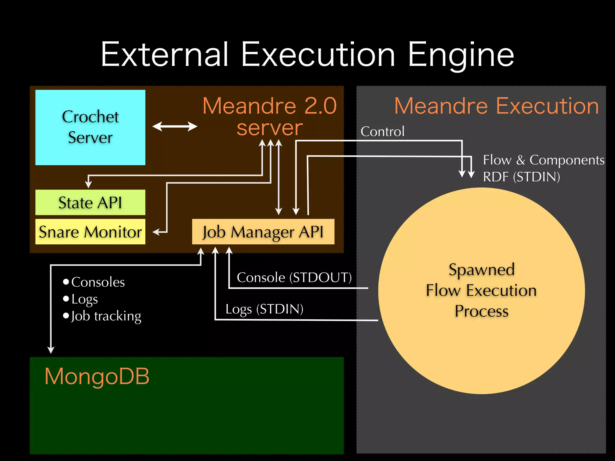 Crochet
                                         Control
   Server
                                                          Flow & Components
                                                          RDF (STDIN)
  State API
Snare Monitor     Job Manager API

                      Console (STDOUT)                Spawned
  •Consoles                                        Flow Execution
  •Logs
                    Logs (STDIN)                       Process
  •Job tracking
 