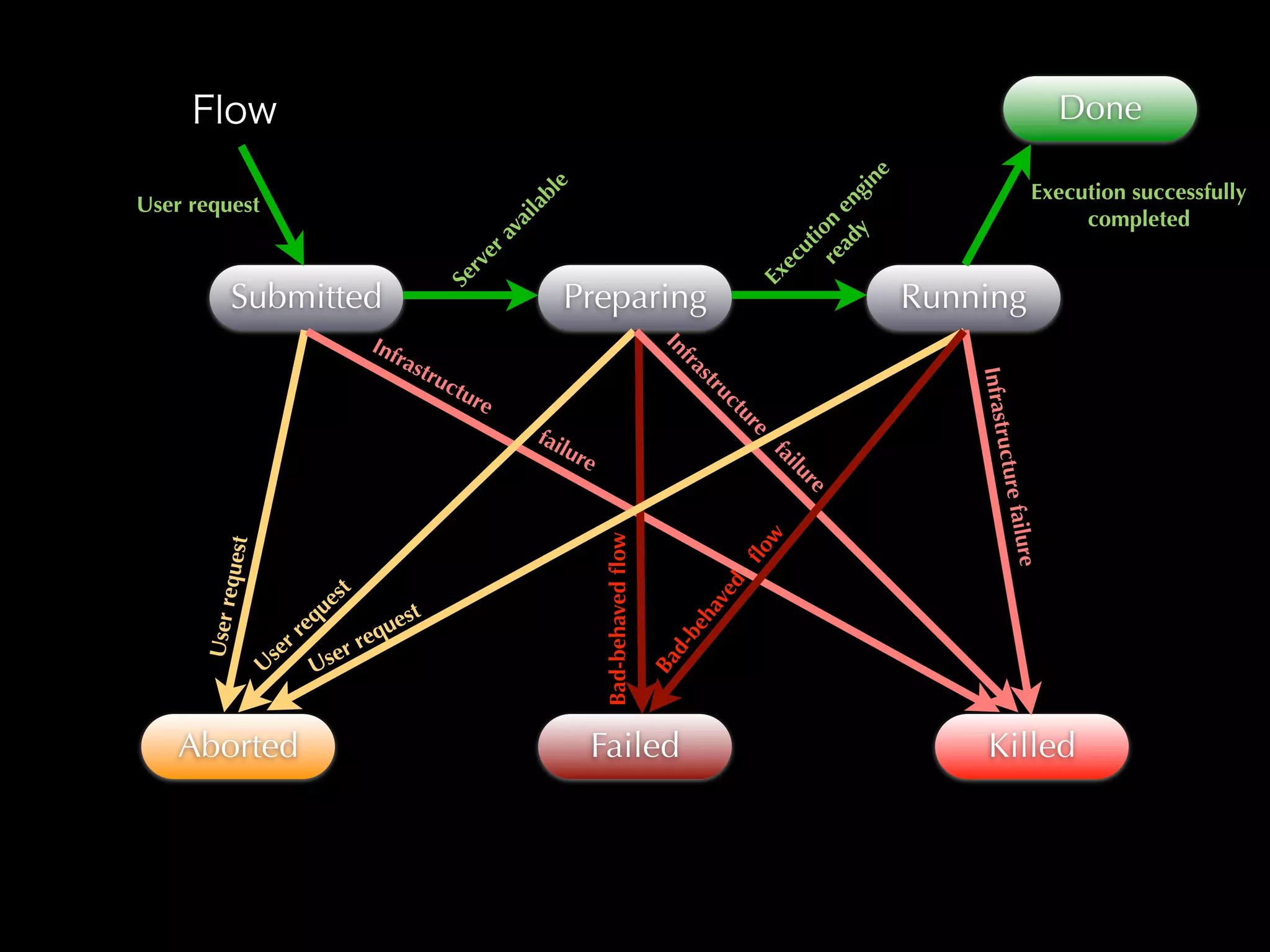 Done




                                                                                                                       ne
                                                                                                                                             Execution successfully




                                                                    e




                                                                                                                      y gi
                                                                bl
User request




                                                                                                                 ad en
                                                               la
                                                                                                                                                  completed




                                                               ai




                                                                                                               re on
                                                             av




                                                                                                                    i
                                                                                                                 ut
                                                          er




                                                                                                              ec
                                                        rv




                                                                                                          Ex
                                                   Se
          Submitted                                                   Preparing                                              Running
                                       Inf




                                                                                              In
                                           ras




                                                                                               fra
                                              t   ruc




                                                                                                                                 Infrast
                                                                                                    st
                                                     tur




                                                                                                    ru
                                                         e




                                                                                                     ct
                                                                                                         ur
                                                                fai




                                                                                                          e




                                                                                                                                   ructure
                                                                    lur
                                                                       e




                                                                                                              fa
                                                                                                                ilu
                                                                                                                 re




                                                                                                                                     failure
                                                                                                           w
                                                                           Bad-behaved ﬂow
       equest




                                                                                                         ﬂo
                                 st




                                                                                                     ed
                                e
                             qu



                                                                                                   av
                                           est
      User r




                         e


                                                                                                eh
                                          u
                      rr              req
                                                                                               -b
                 se             er
                U        Us                                                                  Ba
                                                                                                d


    Aborted                                                             Failed                                                    Killed
 