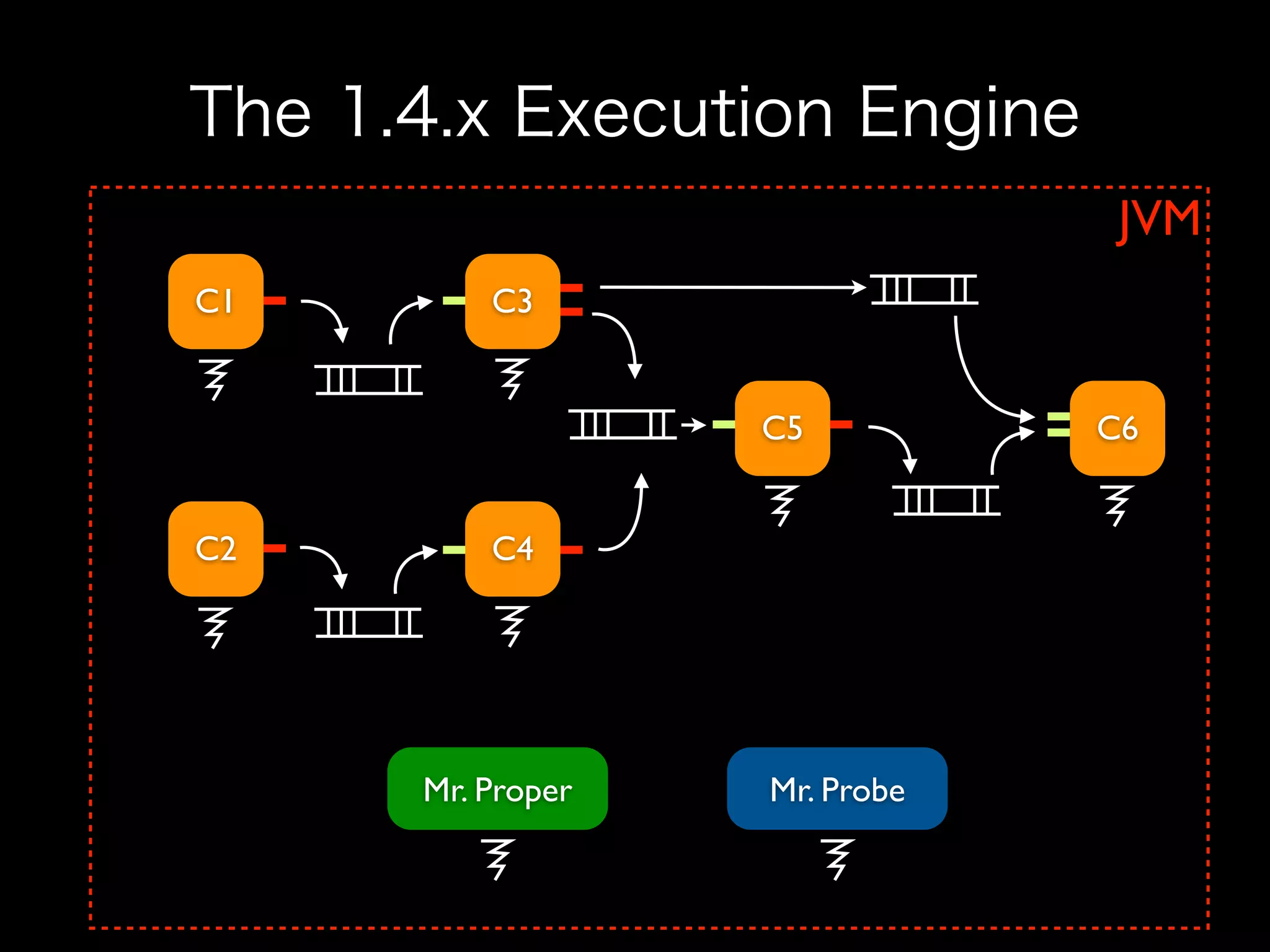 JVM
C1       C3


                  C5          C6


C2       C4




     Mr. Proper   Mr. Probe
 