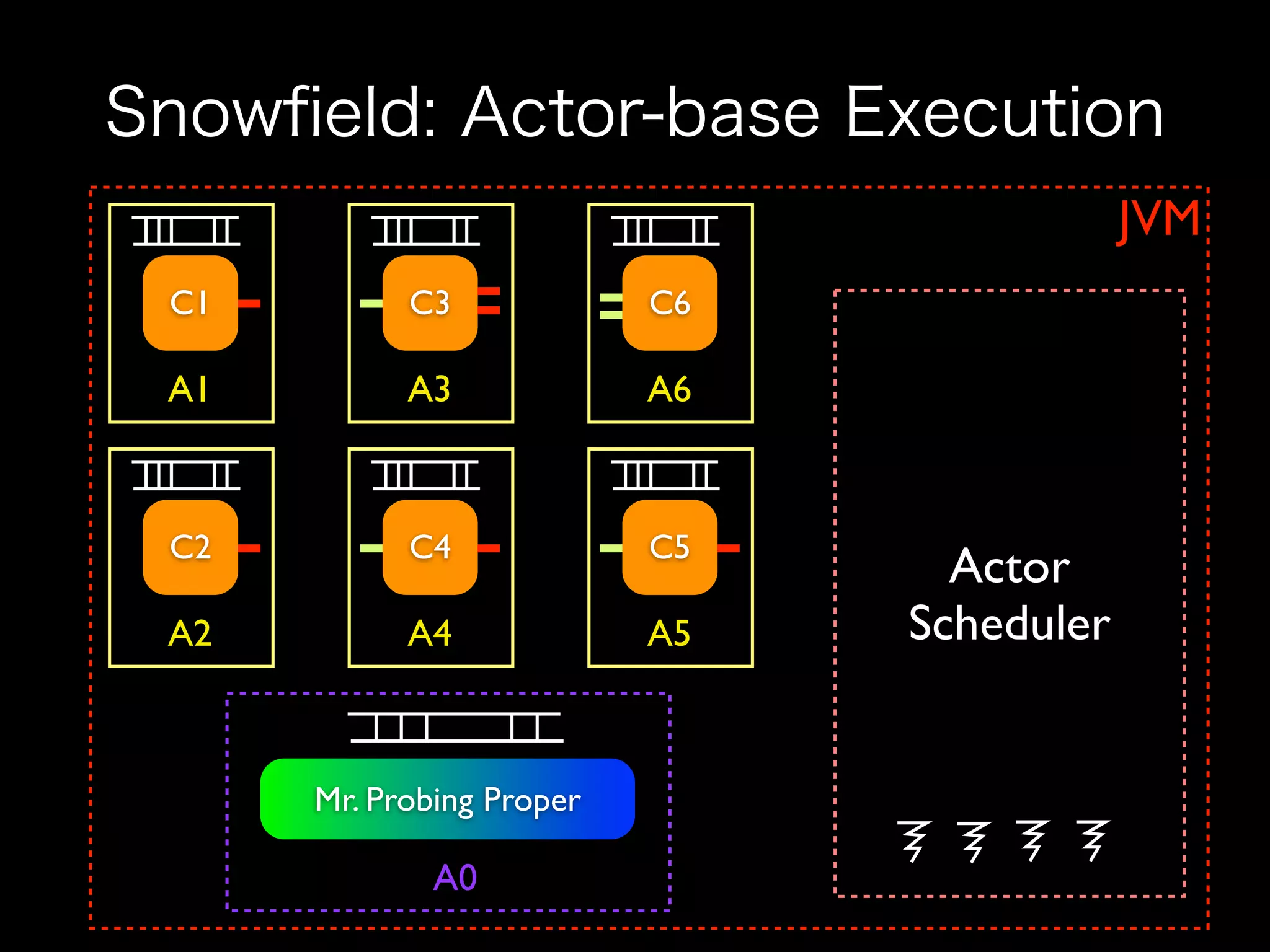 JVM
C1         C3             C6

A1         A3             A6



C2         C4             C5
                                 Actor
A2         A4             A5   Scheduler


     Mr. Probing Proper

             A0
 
