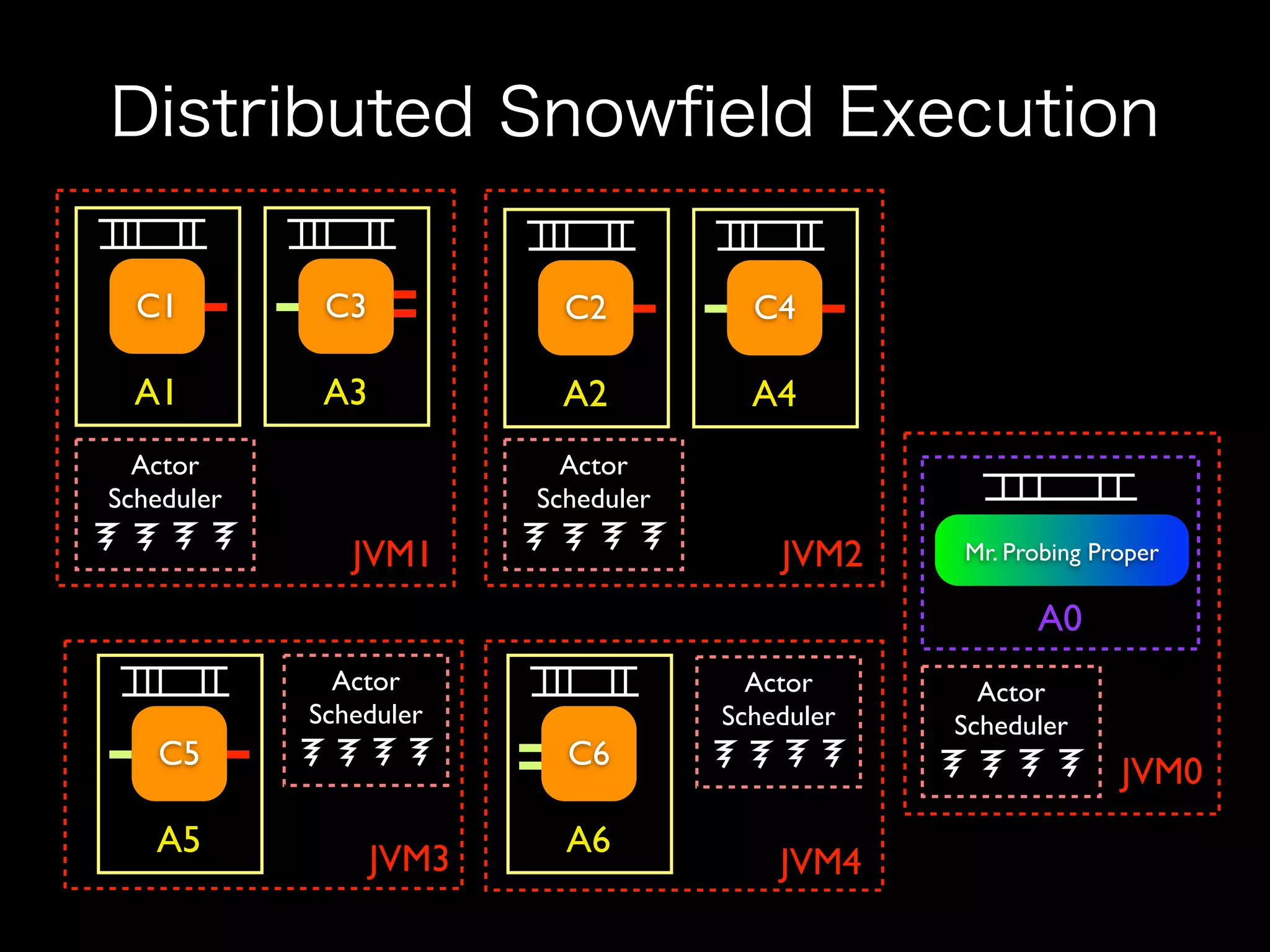 C1         C3            C2          C4

  A1         A3            A2          A4
  Actor                    Actor
Scheduler                Scheduler

               JVM1                      JVM2    Mr. Probing Proper

                                                       A0
              Actor                    Actor       Actor
            Scheduler                Scheduler   Scheduler
   C5                      C6
                                                               JVM0
   A5                      A6
                  JVM3                   JVM4
 